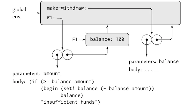 make-withdraw environment