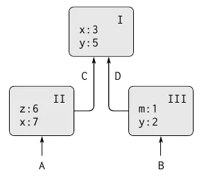 Simple environment structure