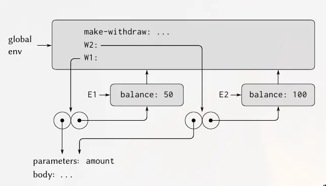 W1 and W2 share parameters/body