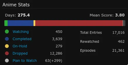 Stats on MAL