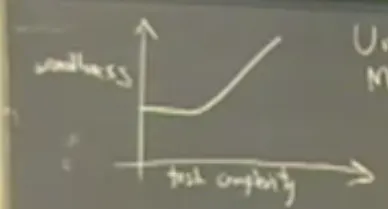 y-axis: wizardlyness; x-axis: complexity of task